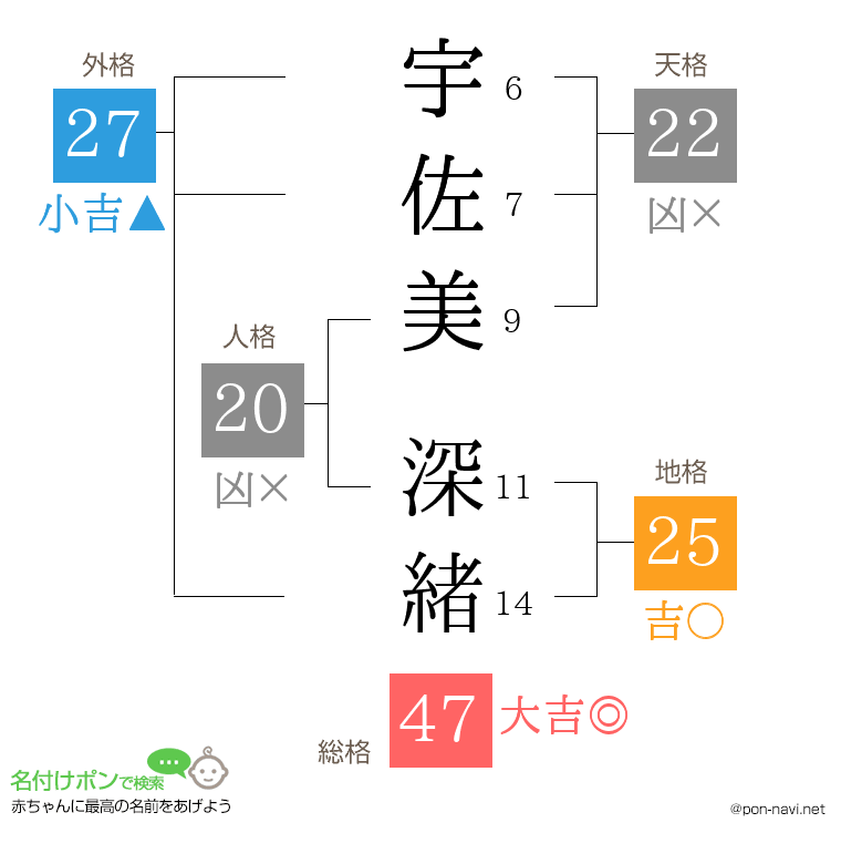 宇佐美 深緒さんの姓名判断結果