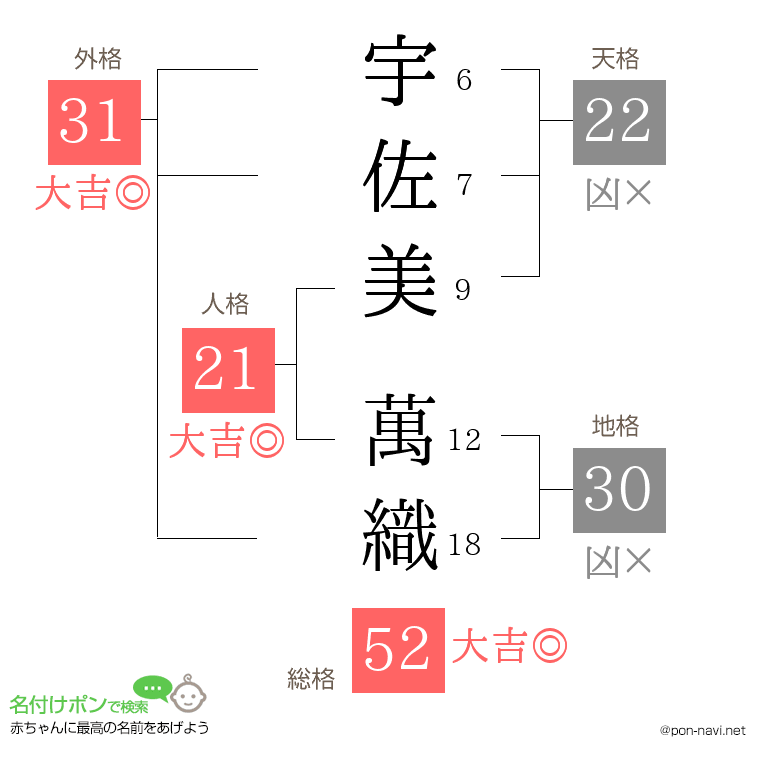 宇佐美 萬織さんの姓名判断結果