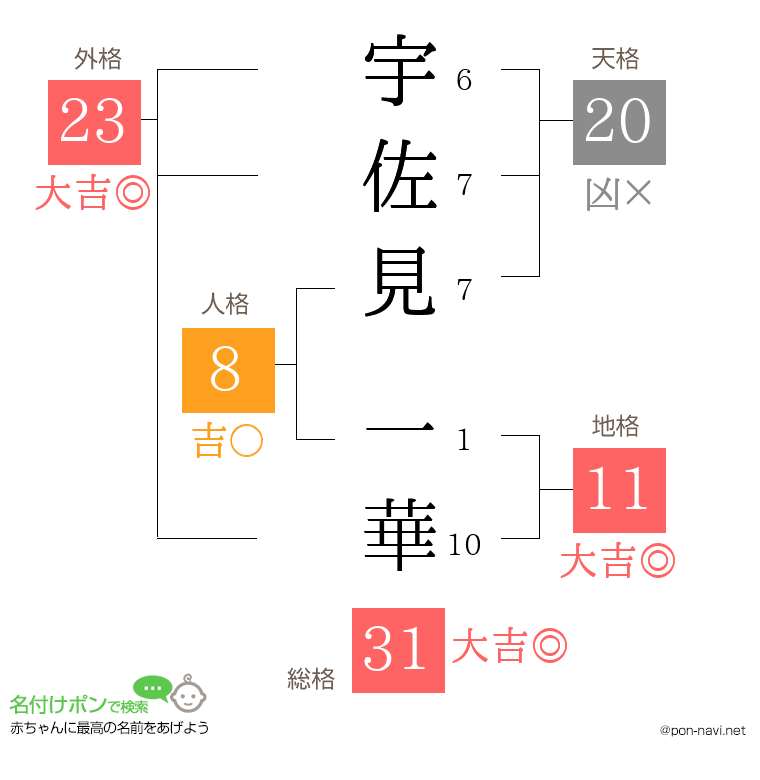 宇佐見 一華さんの姓名判断結果