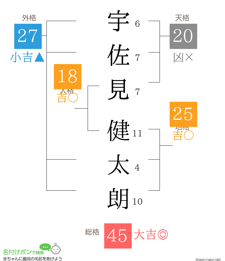 宇佐見 健太朗さんの姓名判断結果