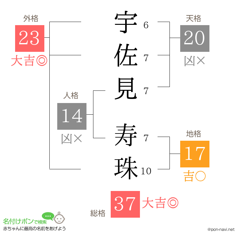 宇佐見 寿珠さんの姓名判断結果