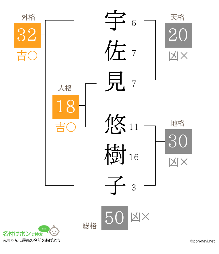 宇佐見 悠樹子さんの姓名判断結果