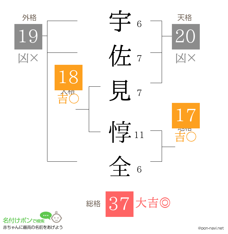 宇佐見 惇全さんの姓名判断結果