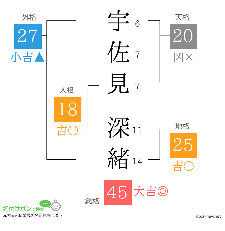 宇佐見 深緒さんの姓名判断結果