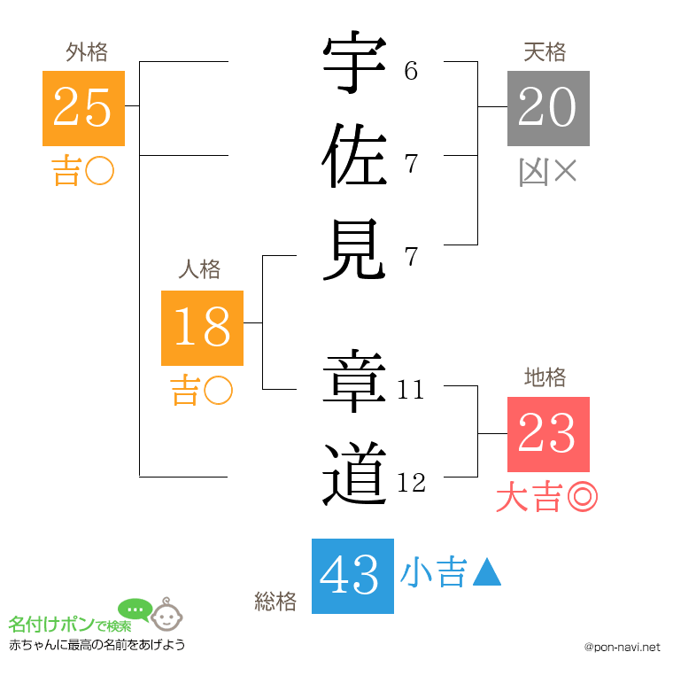 宇佐見 章道さんの姓名判断結果