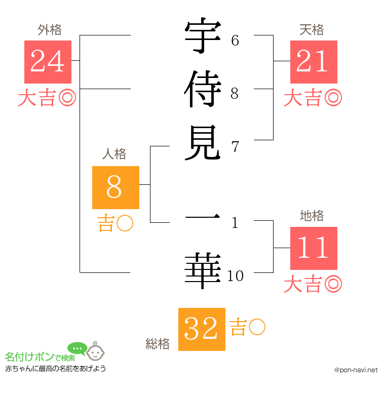 宇侍見 一華さんの姓名判断結果