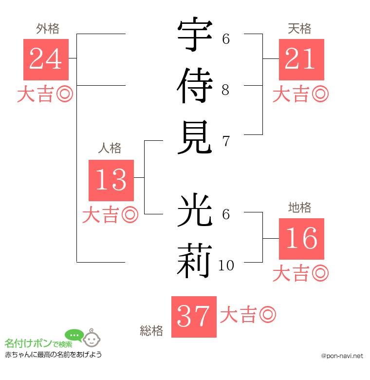 宇侍見 光莉さんの姓名判断結果