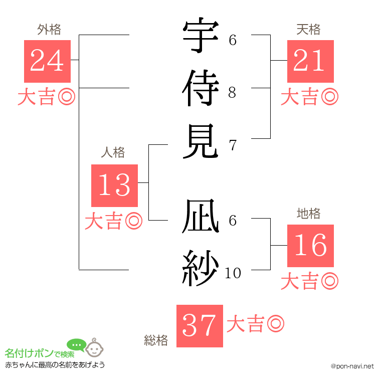 宇侍見 凪紗さんの姓名判断結果
