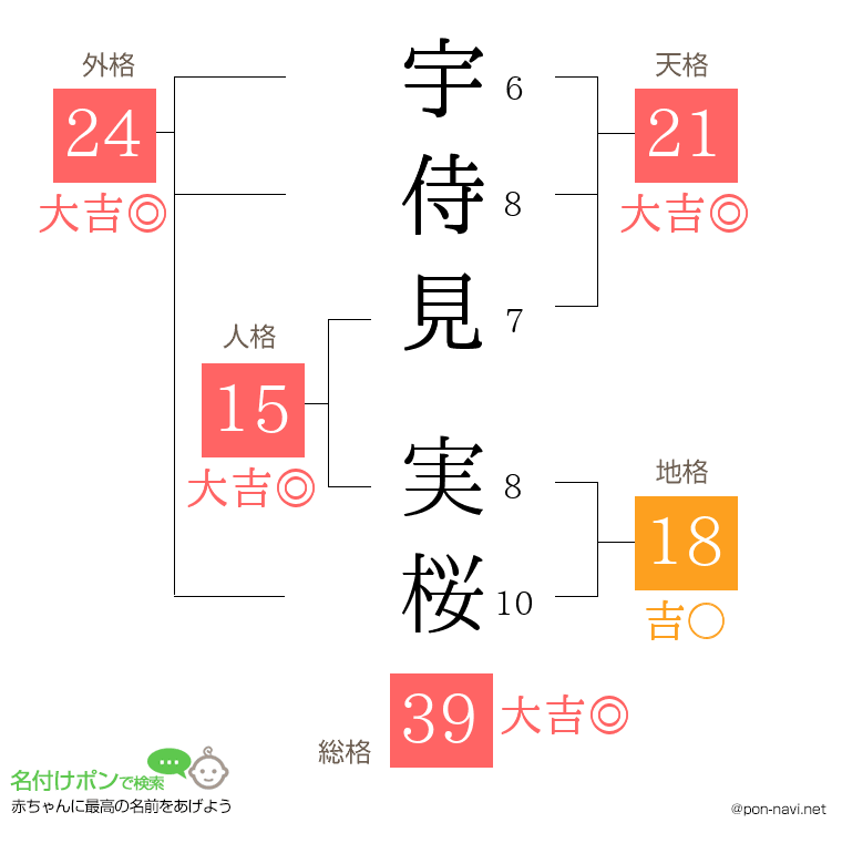 宇侍見 実桜さんの姓名判断結果