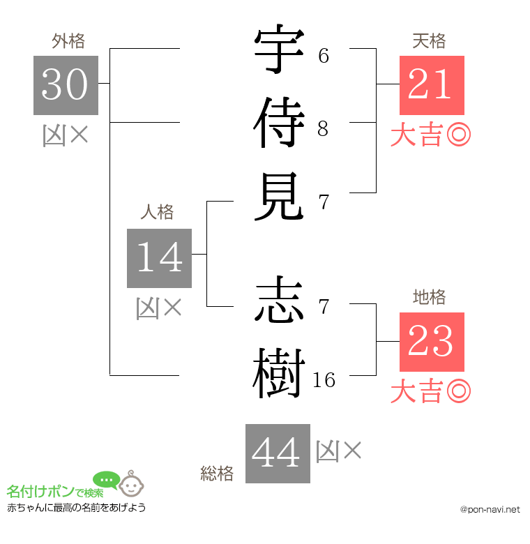 宇侍見 志樹さんの姓名判断結果