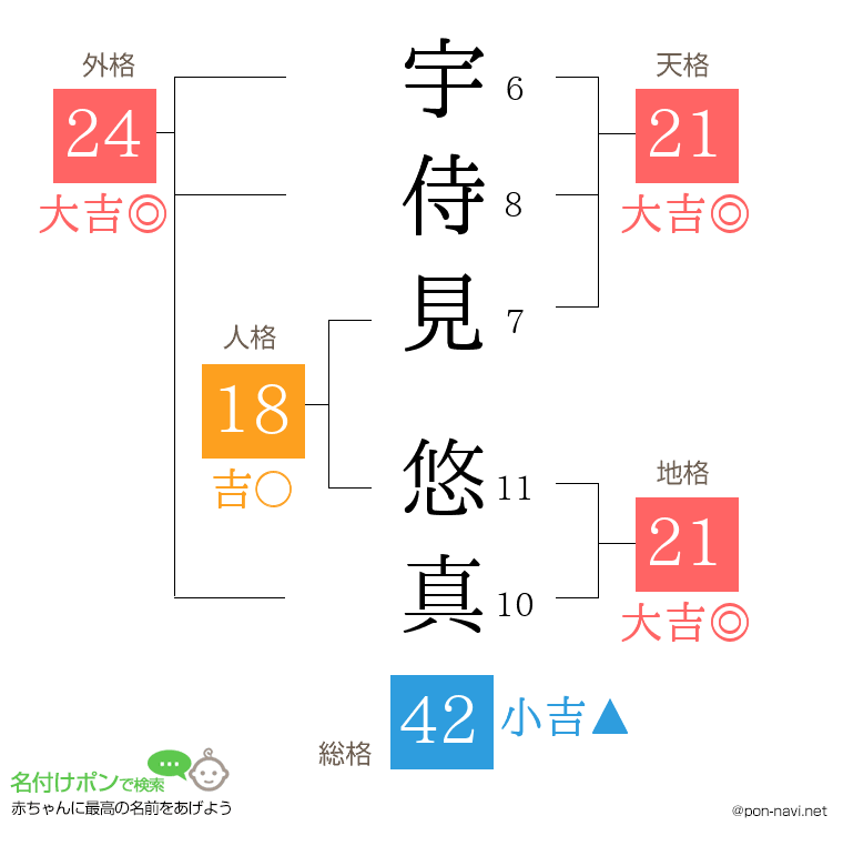 宇侍見 悠真さんの姓名判断結果