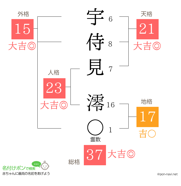 宇侍見 澪さんの姓名判断結果