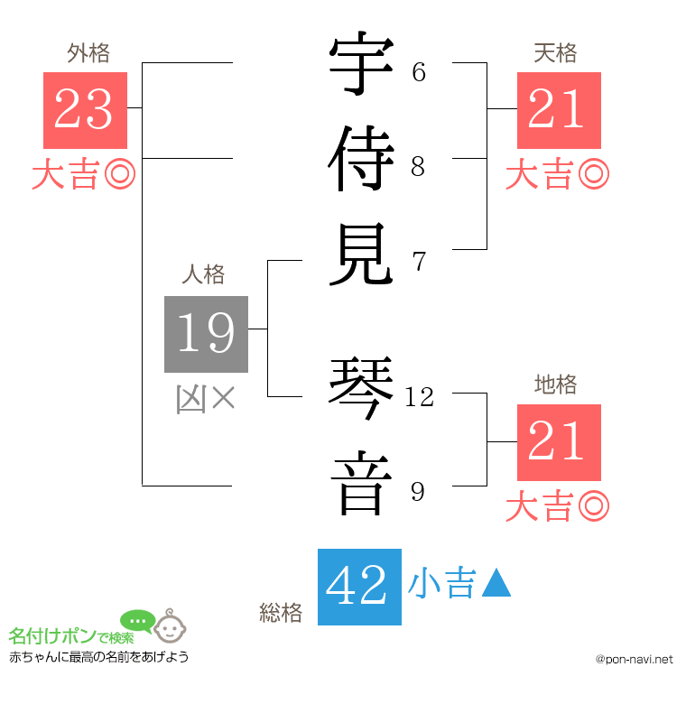 宇侍見 琴音さんの姓名判断結果