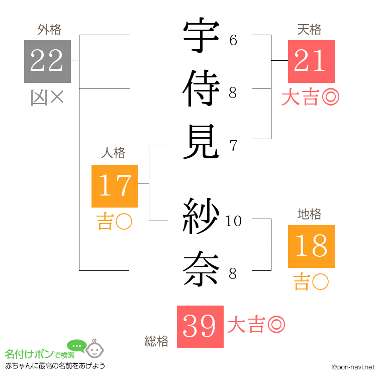 宇侍見 紗奈さんの姓名判断結果