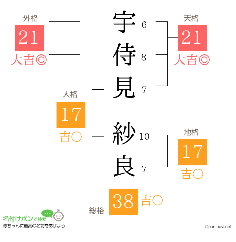 宇侍見 紗良さんの姓名判断結果
