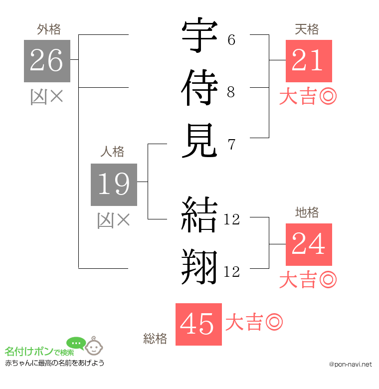 宇侍見 結翔さんの姓名判断結果