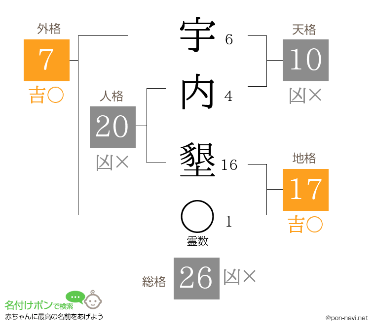 宇内 墾さんの姓名判断結果