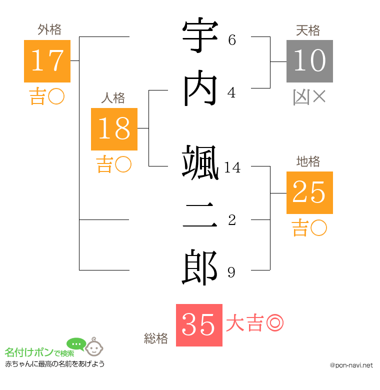 宇内 颯二郎さんの姓名判断結果
