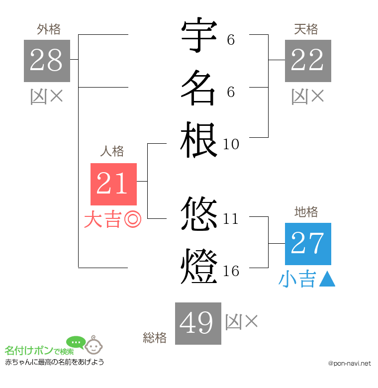 宇名根 悠燈さんの姓名判断結果