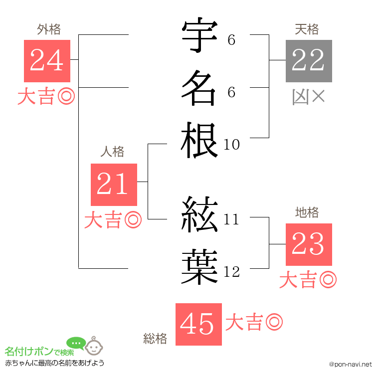 宇名根 絃葉さんの姓名判断結果