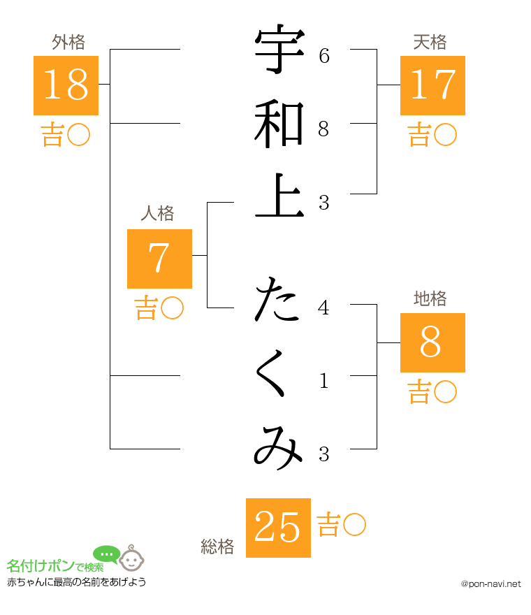 宇和上 たくみさんの姓名判断結果