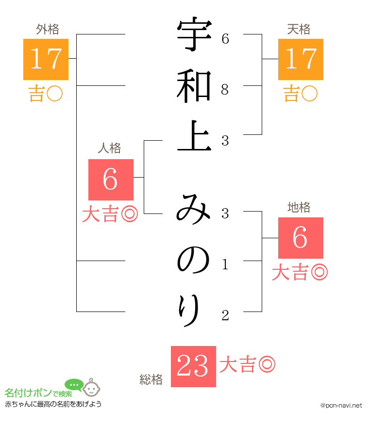 宇和上 みのりさんの姓名判断結果