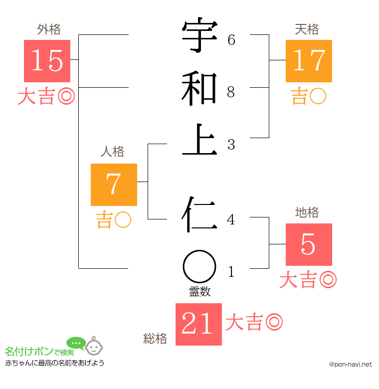 宇和上 仁さんの姓名判断結果