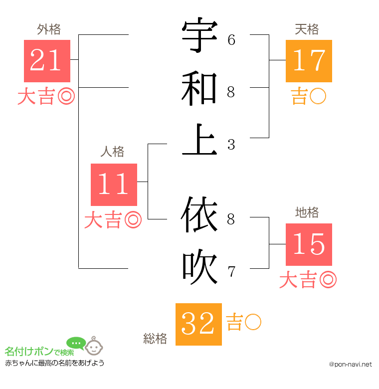 宇和上 依吹さんの姓名判断結果