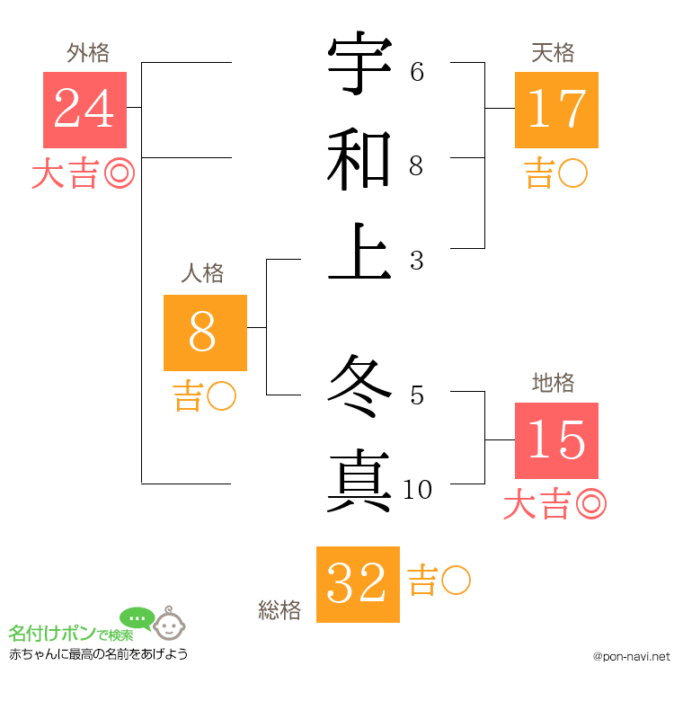 宇和上 冬真さんの姓名判断結果