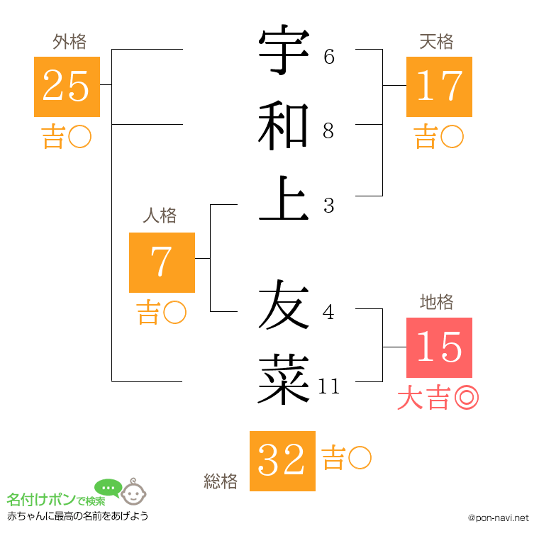 宇和上 友菜さんの姓名判断結果
