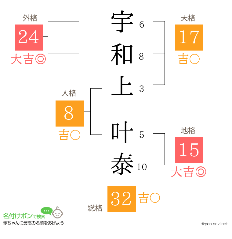 宇和上 叶泰さんの姓名判断結果