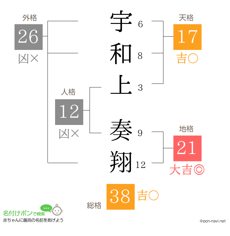宇和上 奏翔さんの姓名判断結果