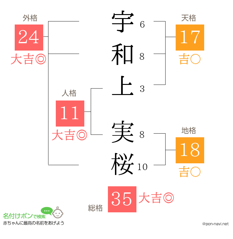 宇和上 実桜さんの姓名判断結果
