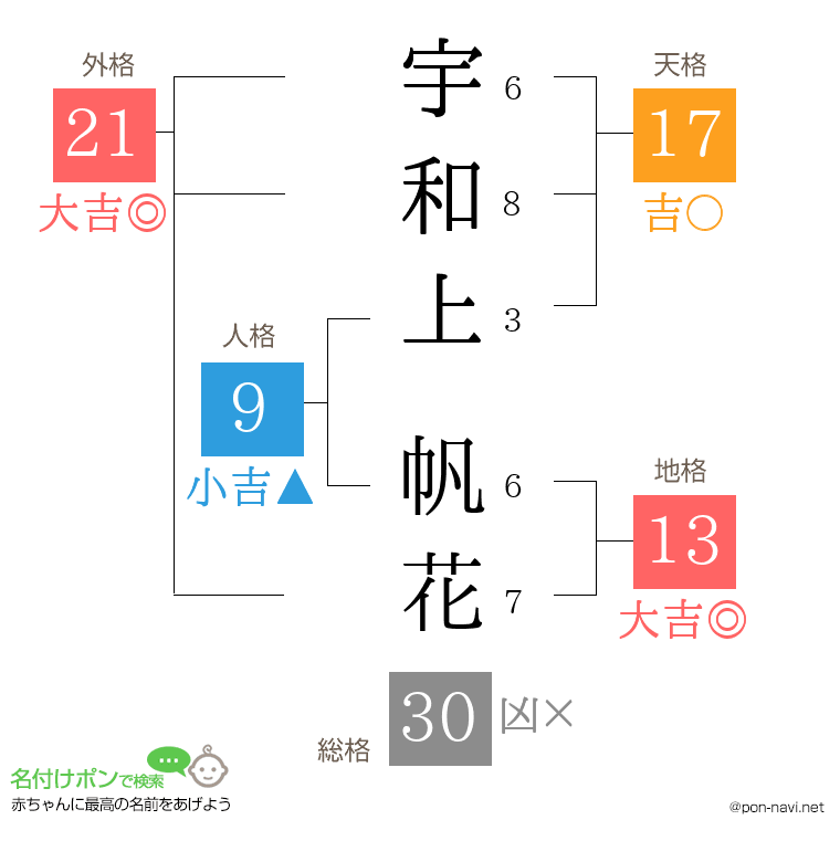 宇和上 帆花さんの姓名判断結果