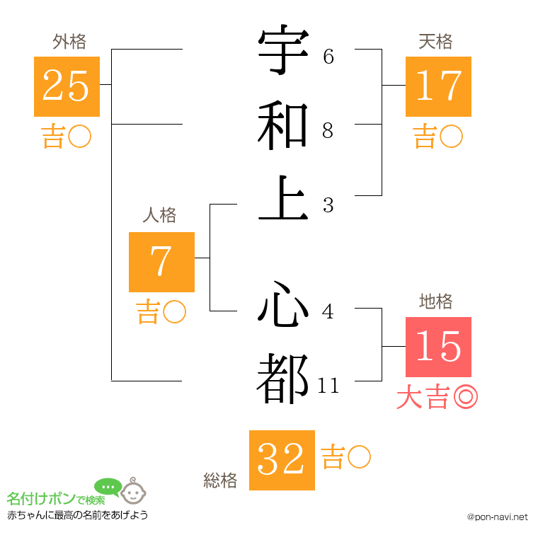 宇和上 心都さんの姓名判断結果