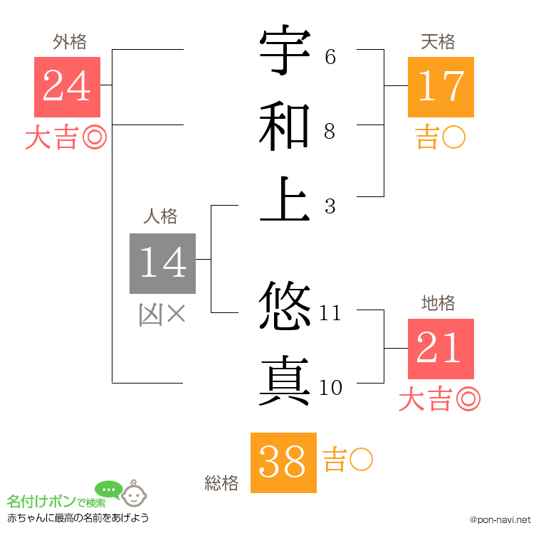 宇和上 悠真さんの姓名判断結果