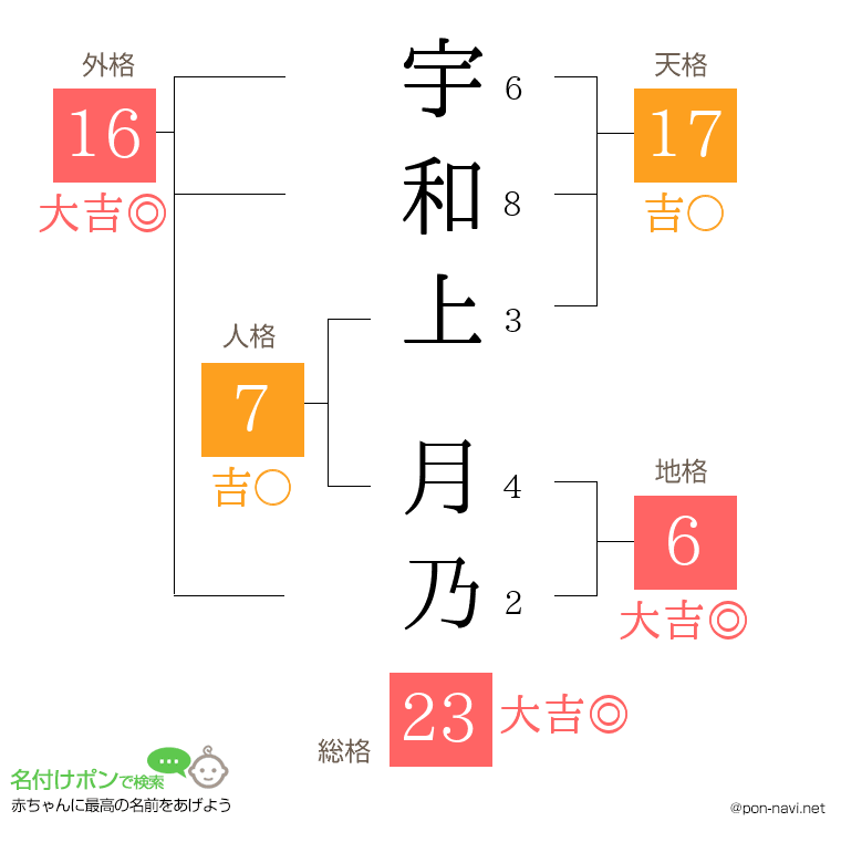 宇和上 月乃さんの姓名判断結果