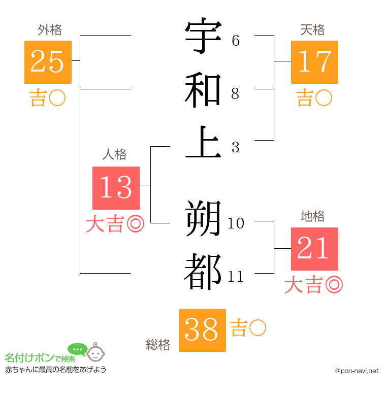 宇和上 朔都さんの姓名判断結果