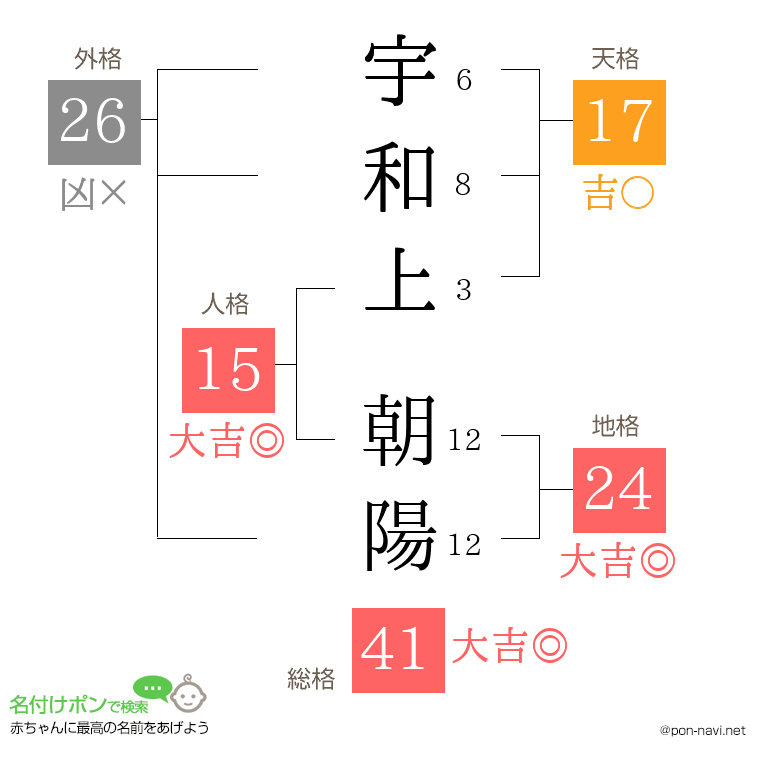 宇和上 朝陽さんの姓名判断結果