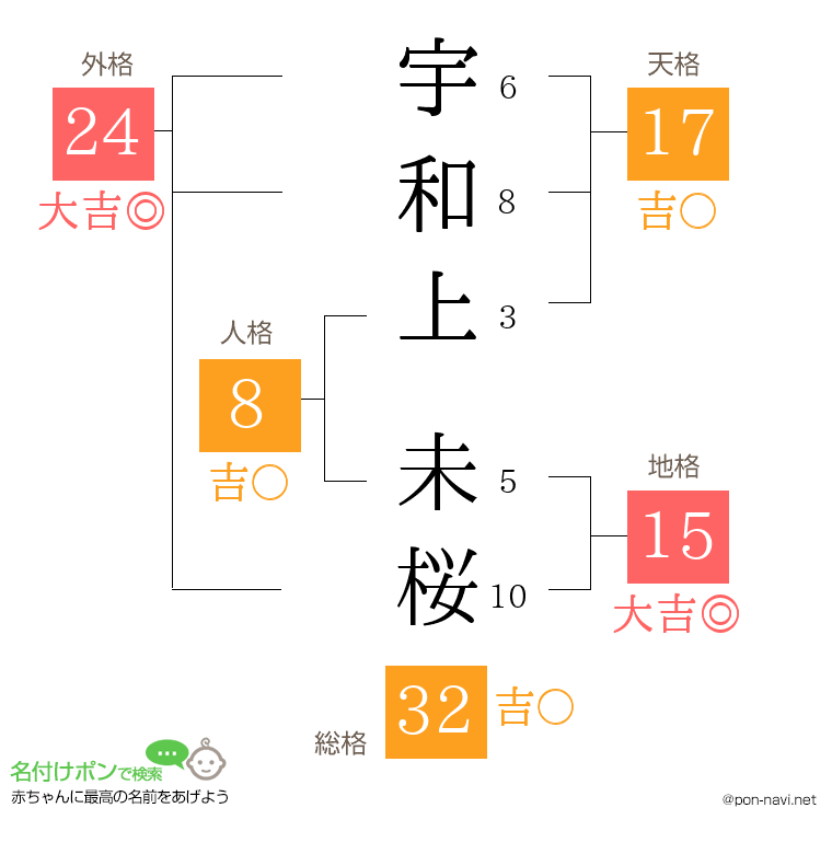 宇和上 未桜さんの姓名判断結果