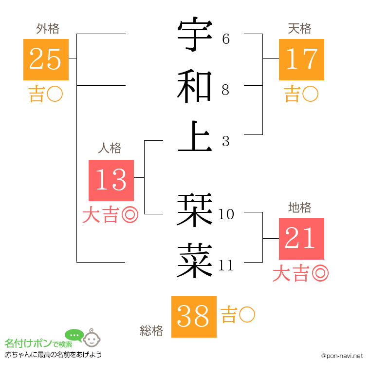 宇和上 栞菜さんの姓名判断結果