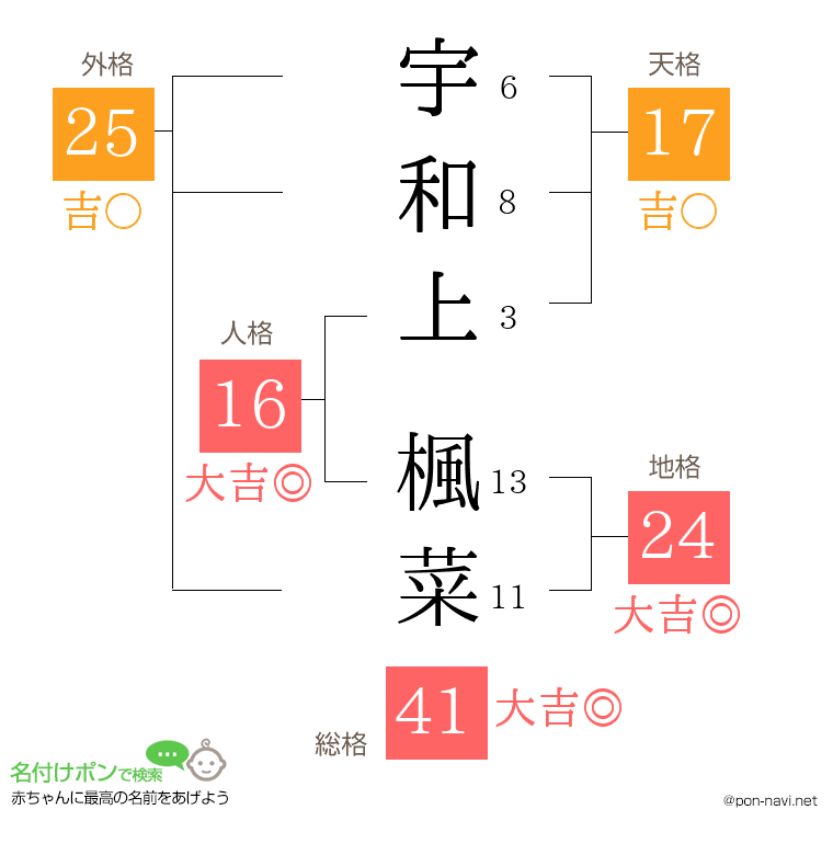 宇和上 楓菜さんの姓名判断結果