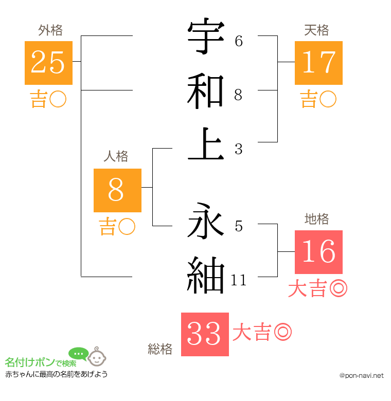宇和上 永紬さんの姓名判断結果