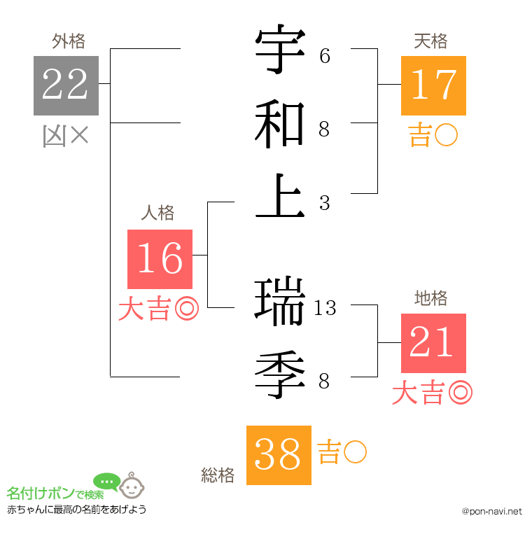 宇和上 瑞季さんの姓名判断結果