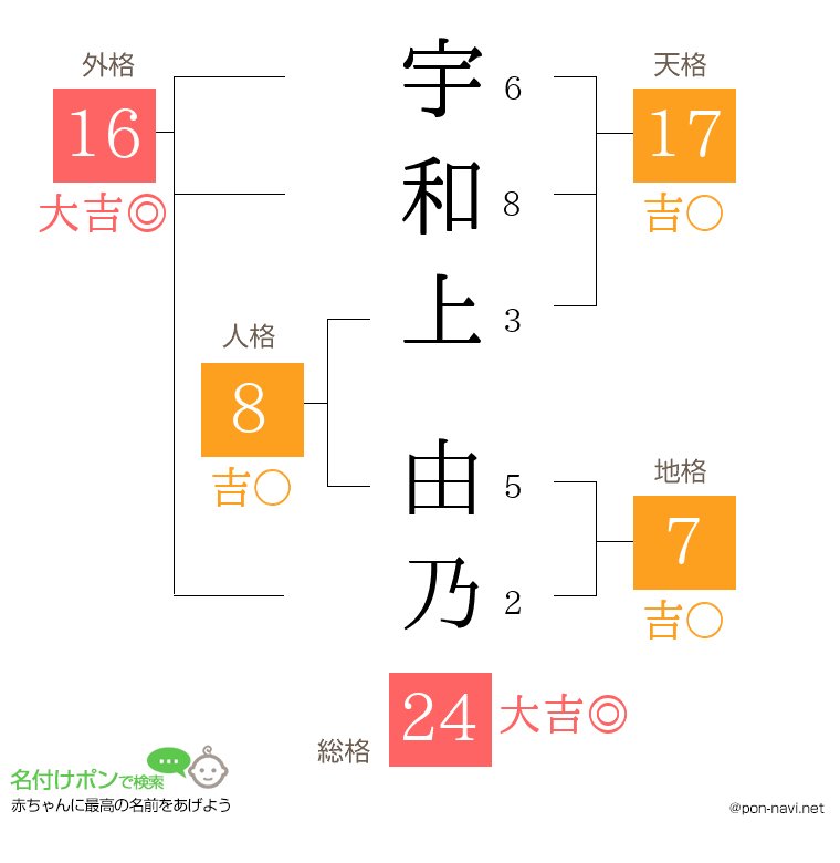 宇和上 由乃さんの姓名判断結果