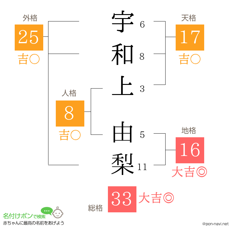 宇和上 由梨さんの姓名判断結果