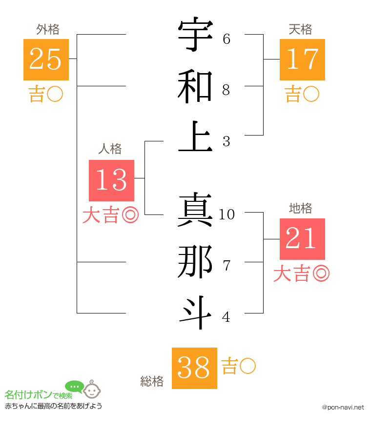 宇和上 真那斗さんの姓名判断結果