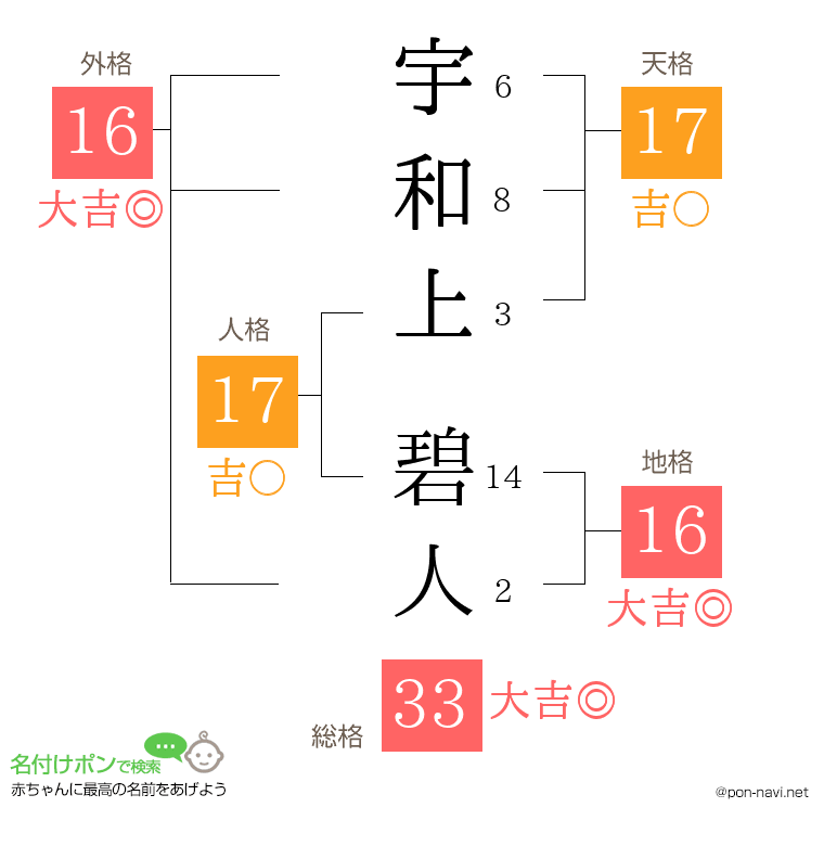 宇和上 碧人さんの姓名判断結果