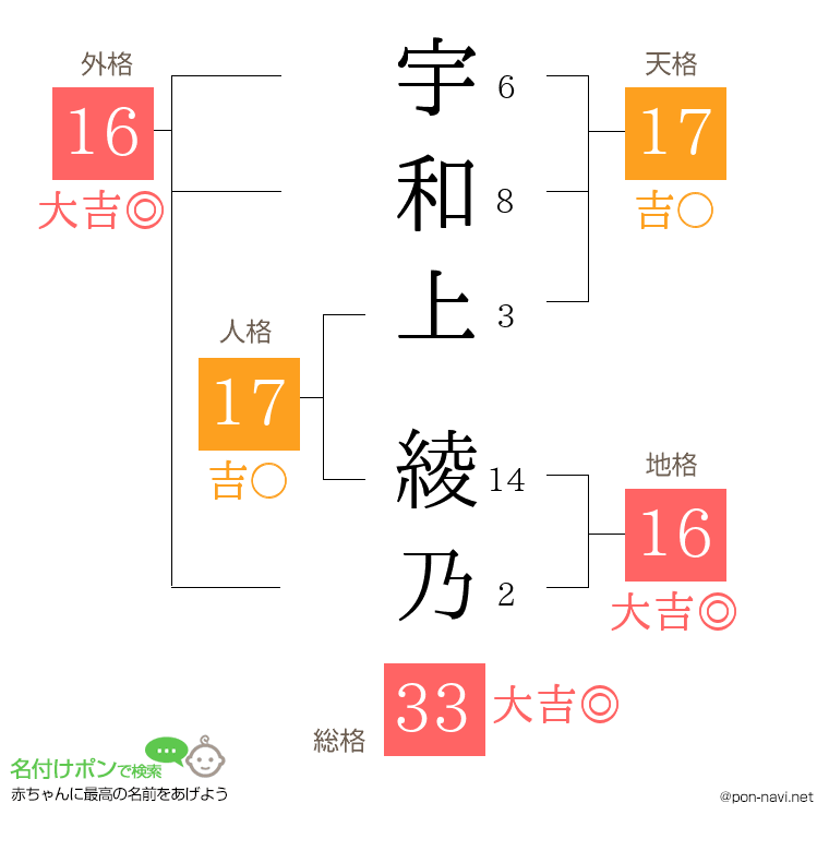 宇和上 綾乃さんの姓名判断結果