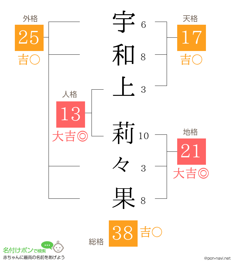 宇和上 莉々果さんの姓名判断結果